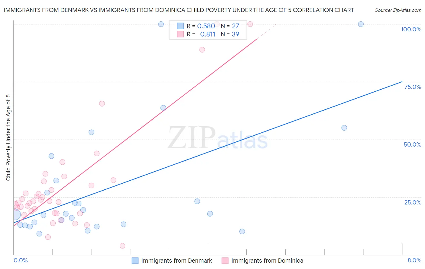 Immigrants from Denmark vs Immigrants from Dominica Child Poverty Under the Age of 5