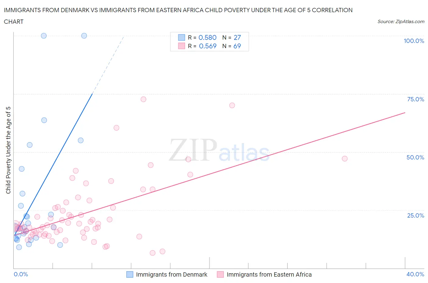 Immigrants from Denmark vs Immigrants from Eastern Africa Child Poverty Under the Age of 5