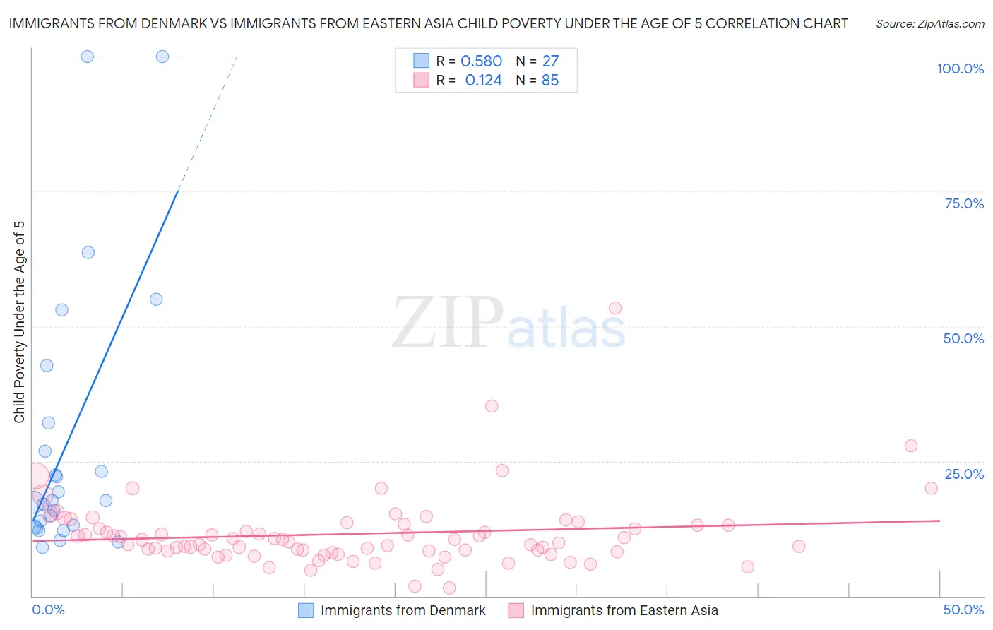 Immigrants from Denmark vs Immigrants from Eastern Asia Child Poverty Under the Age of 5
