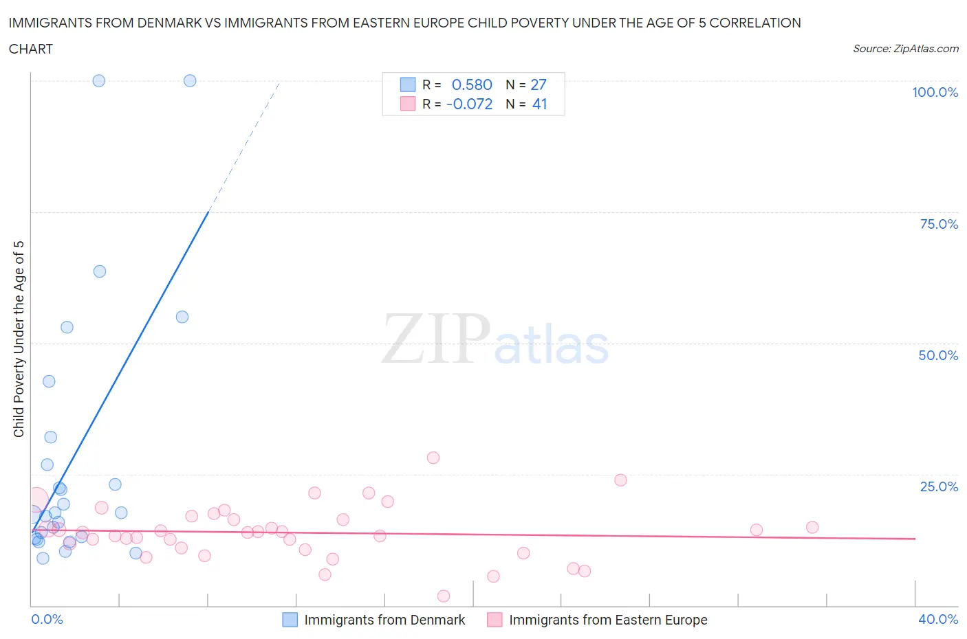 Immigrants from Denmark vs Immigrants from Eastern Europe Child Poverty Under the Age of 5