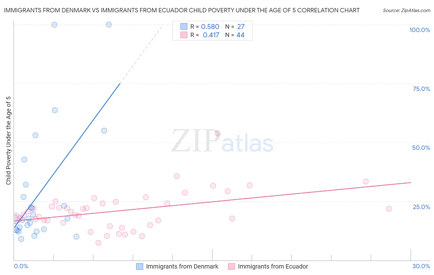 Immigrants from Denmark vs Immigrants from Ecuador Child Poverty Under the Age of 5