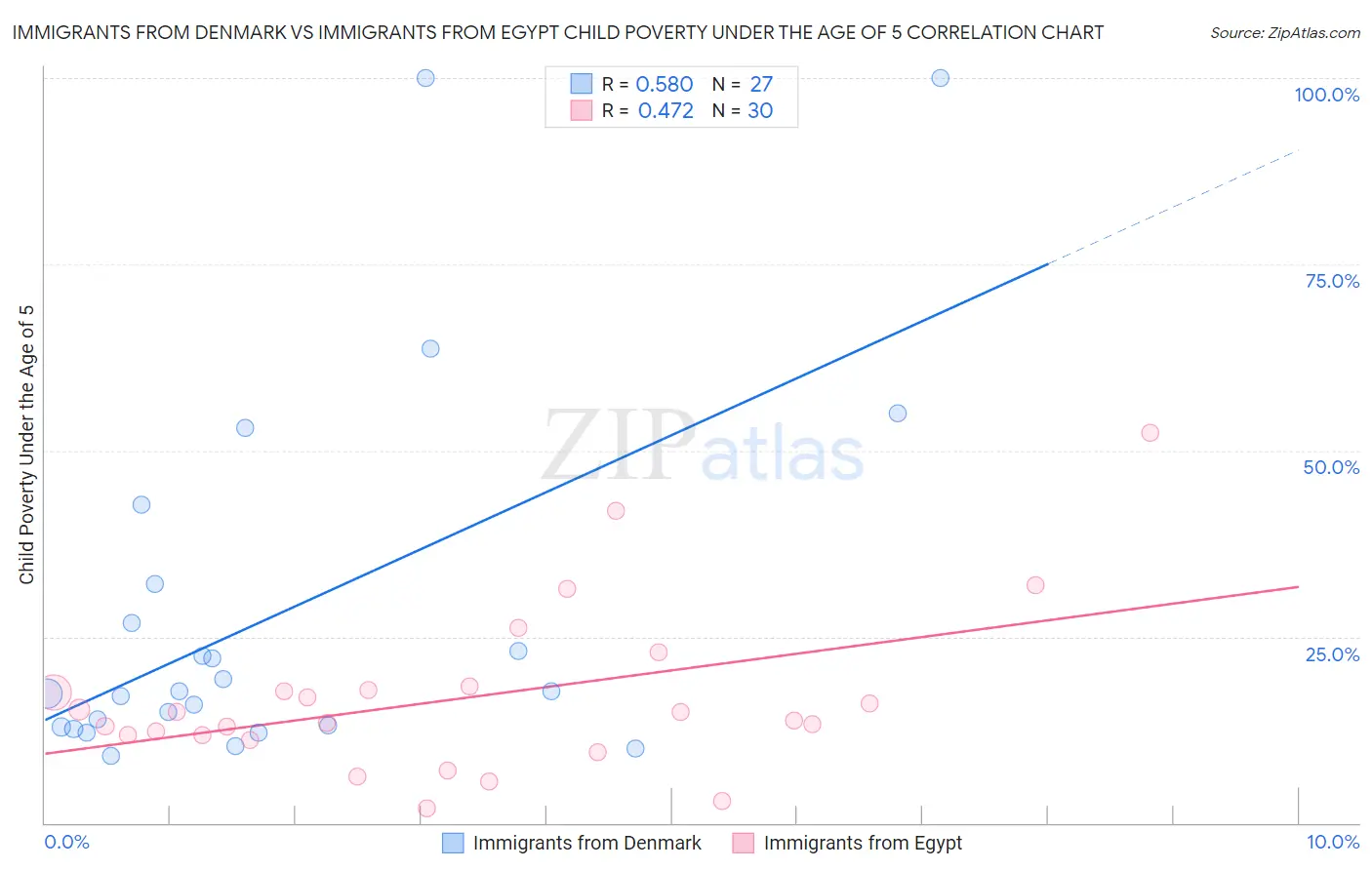 Immigrants from Denmark vs Immigrants from Egypt Child Poverty Under the Age of 5