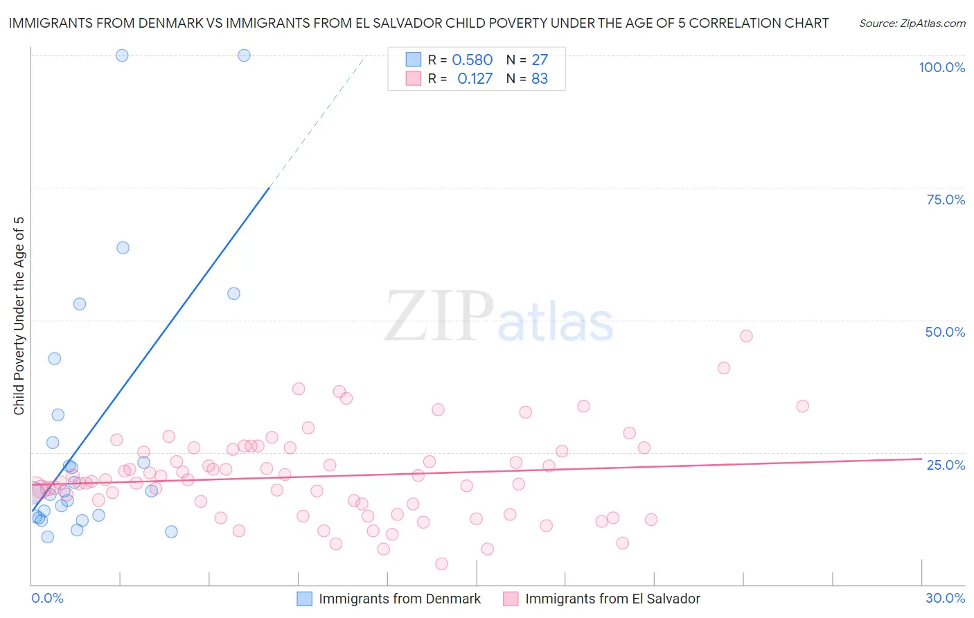 Immigrants from Denmark vs Immigrants from El Salvador Child Poverty Under the Age of 5