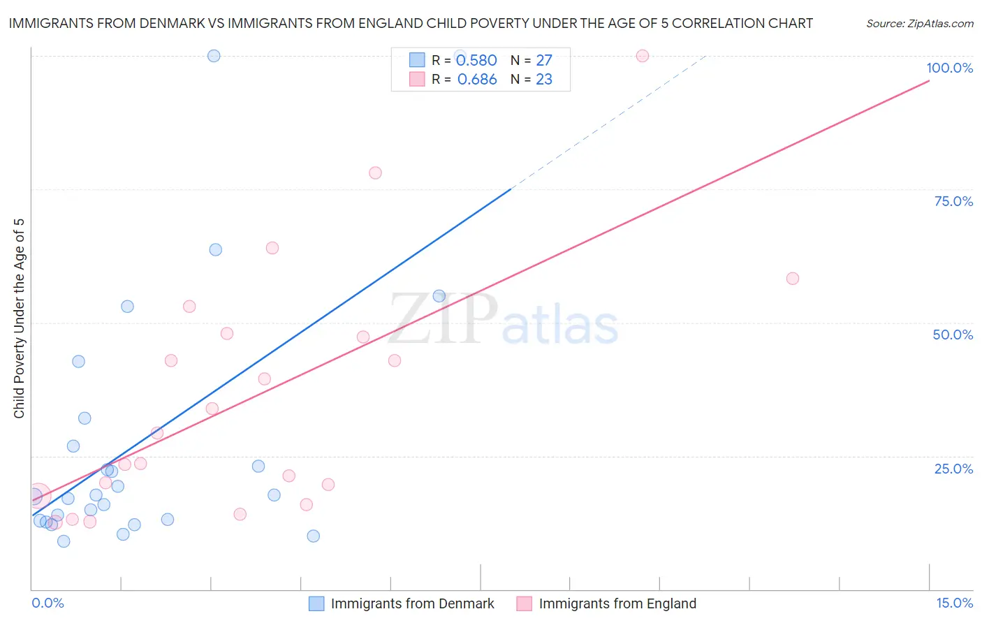 Immigrants from Denmark vs Immigrants from England Child Poverty Under the Age of 5