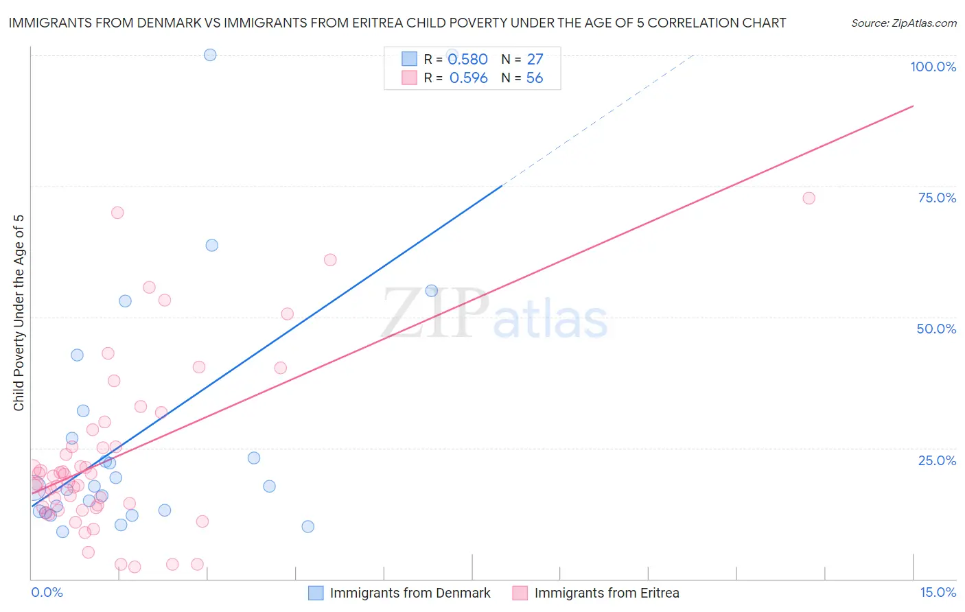 Immigrants from Denmark vs Immigrants from Eritrea Child Poverty Under the Age of 5