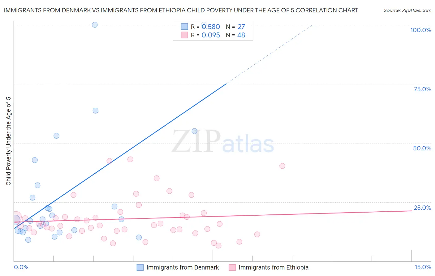 Immigrants from Denmark vs Immigrants from Ethiopia Child Poverty Under the Age of 5