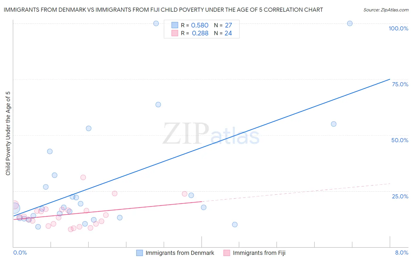 Immigrants from Denmark vs Immigrants from Fiji Child Poverty Under the Age of 5