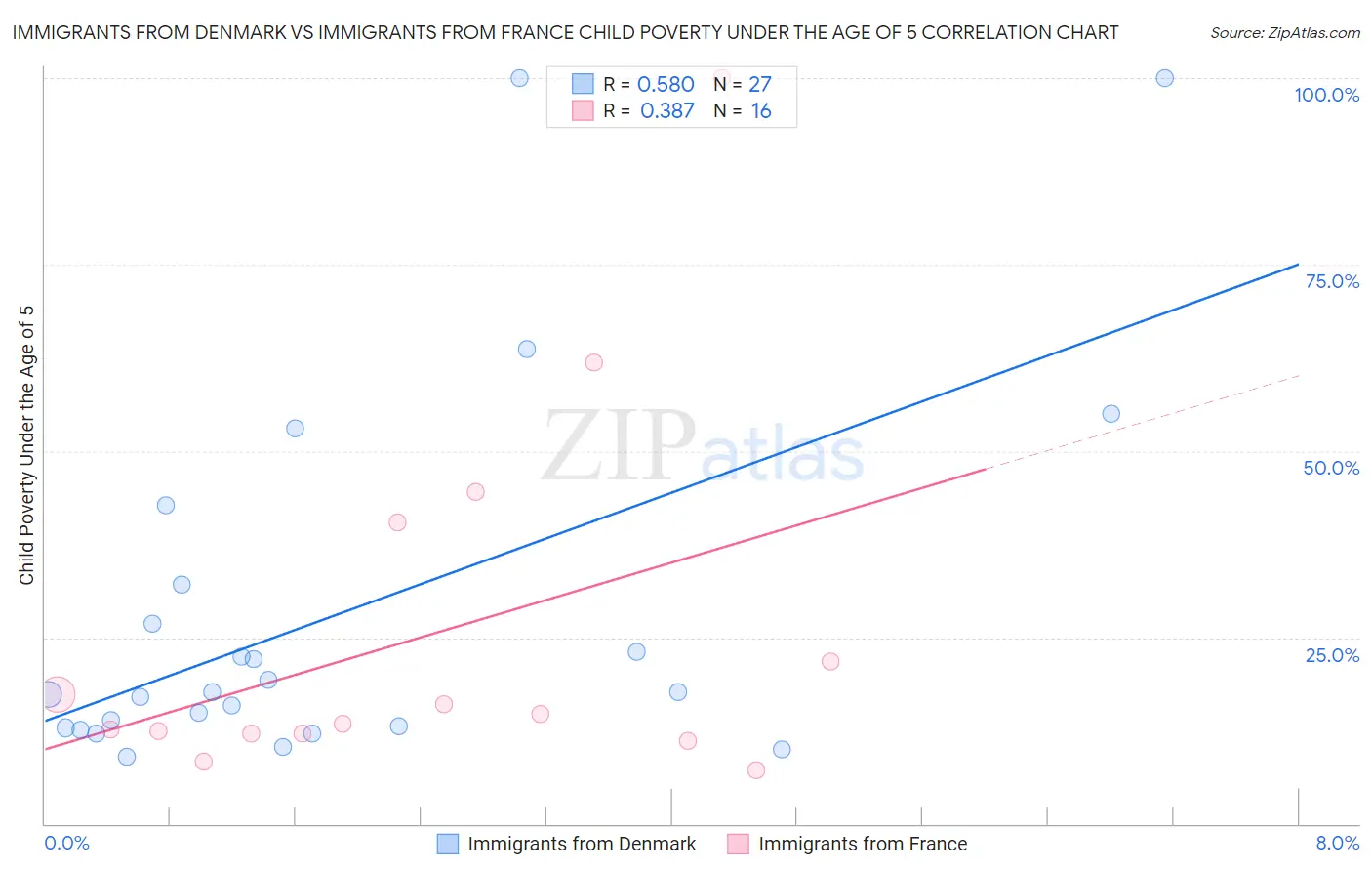 Immigrants from Denmark vs Immigrants from France Child Poverty Under the Age of 5