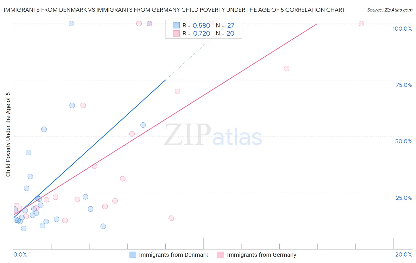Immigrants from Denmark vs Immigrants from Germany Child Poverty Under the Age of 5