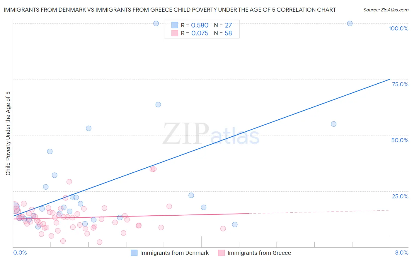 Immigrants from Denmark vs Immigrants from Greece Child Poverty Under the Age of 5