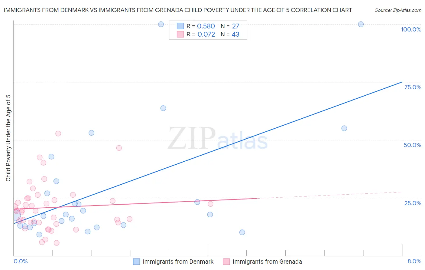 Immigrants from Denmark vs Immigrants from Grenada Child Poverty Under the Age of 5