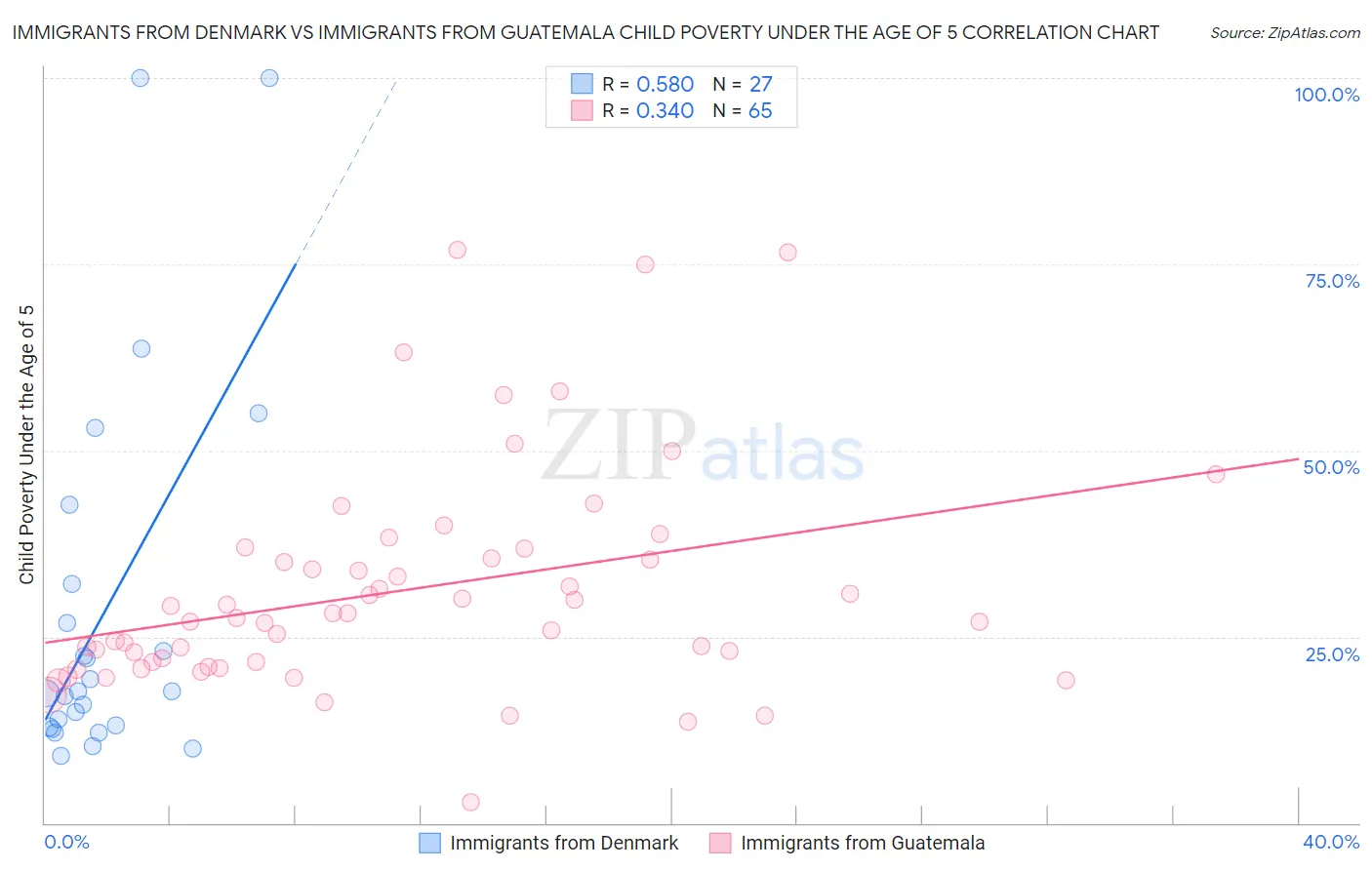 Immigrants from Denmark vs Immigrants from Guatemala Child Poverty Under the Age of 5