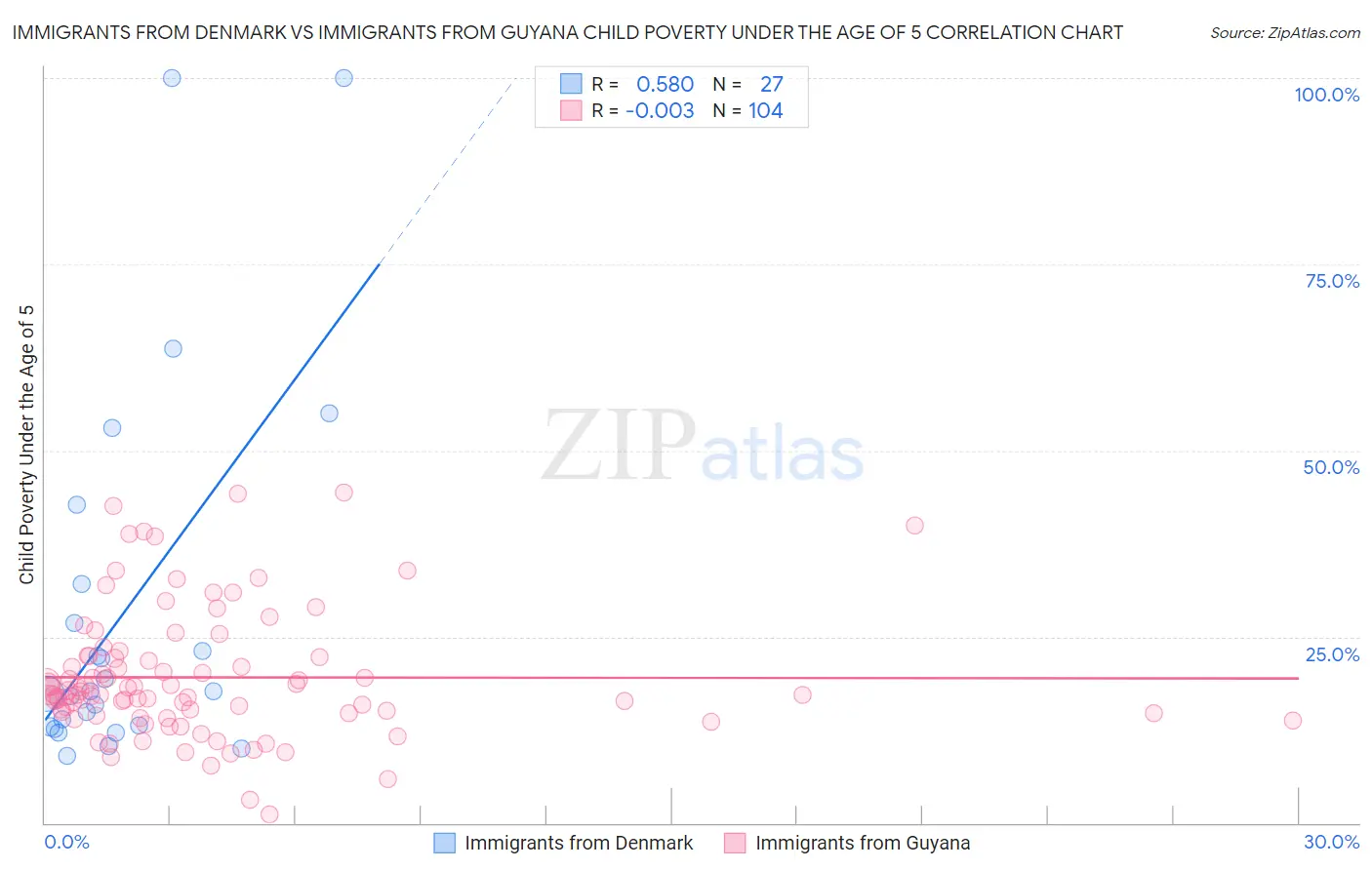 Immigrants from Denmark vs Immigrants from Guyana Child Poverty Under the Age of 5