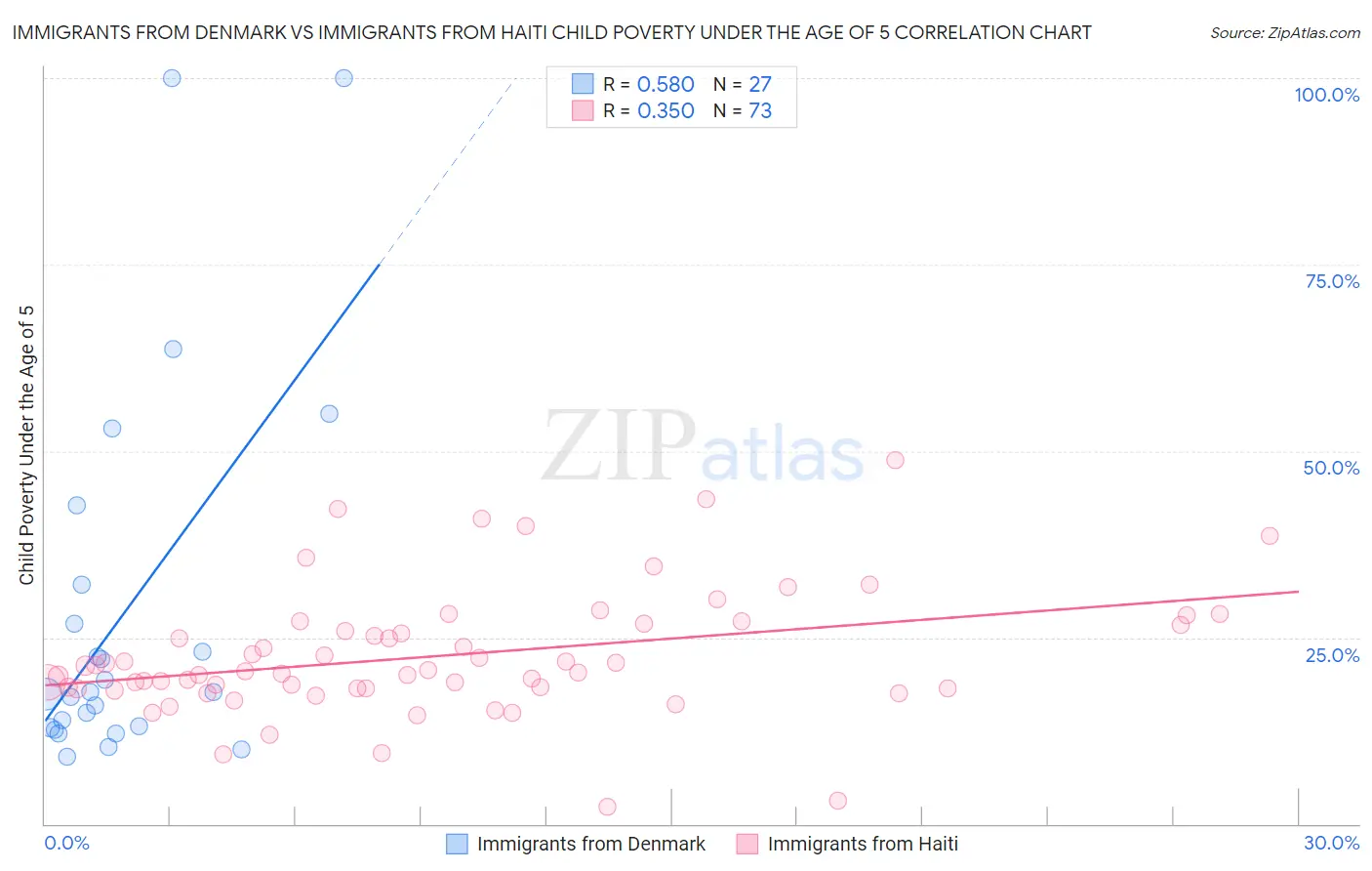 Immigrants from Denmark vs Immigrants from Haiti Child Poverty Under the Age of 5