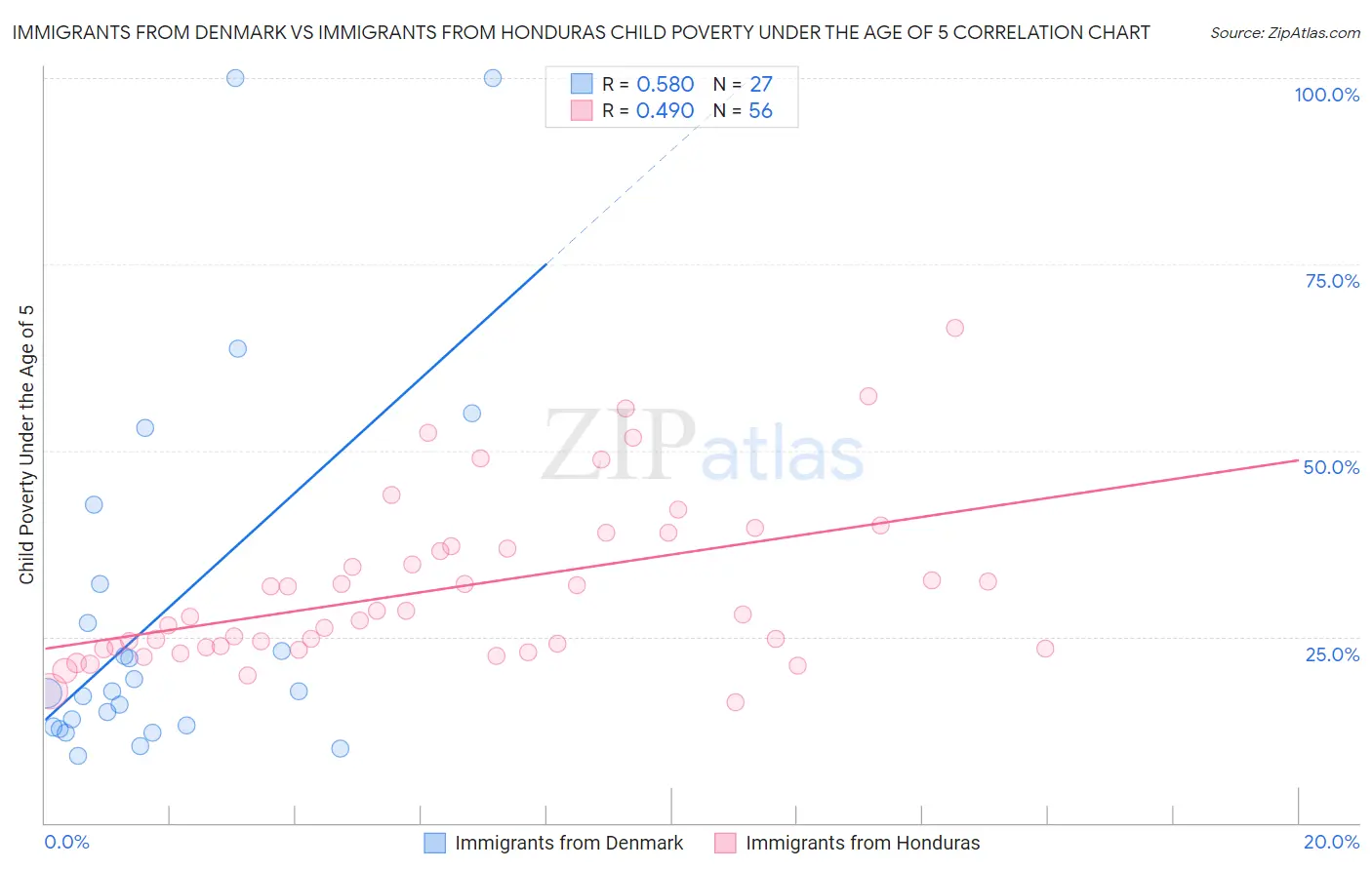 Immigrants from Denmark vs Immigrants from Honduras Child Poverty Under the Age of 5