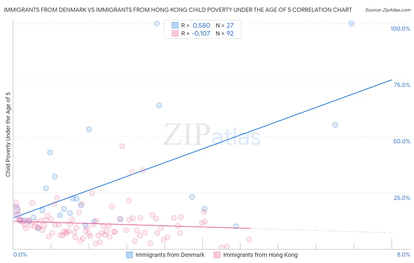 Immigrants from Denmark vs Immigrants from Hong Kong Child Poverty Under the Age of 5