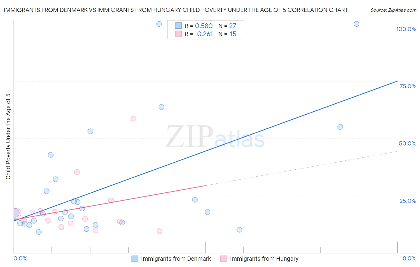 Immigrants from Denmark vs Immigrants from Hungary Child Poverty Under the Age of 5