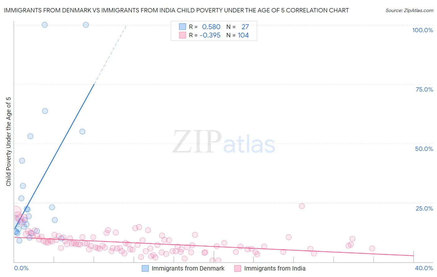 Immigrants from Denmark vs Immigrants from India Child Poverty Under the Age of 5