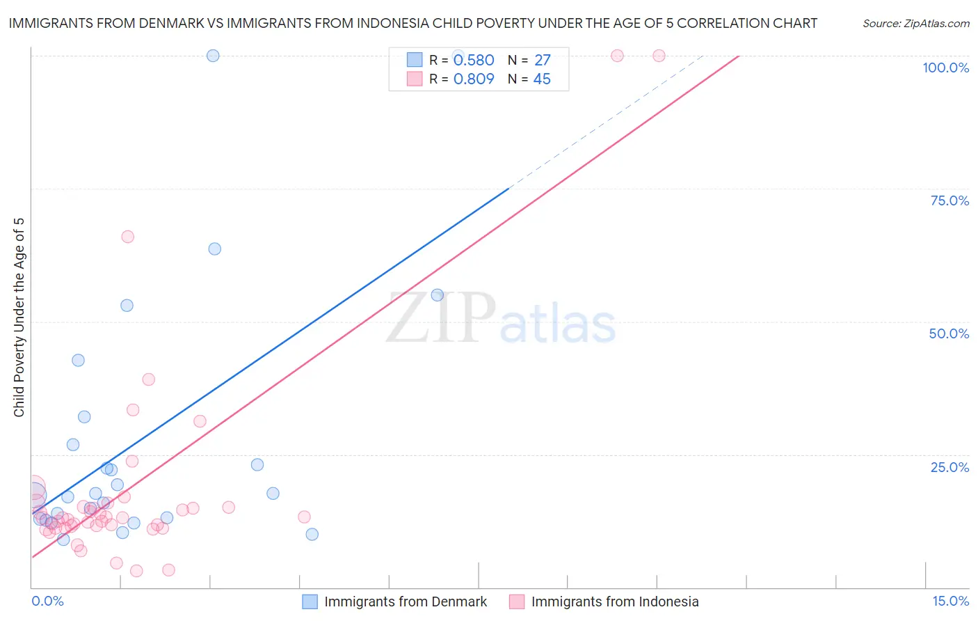 Immigrants from Denmark vs Immigrants from Indonesia Child Poverty Under the Age of 5