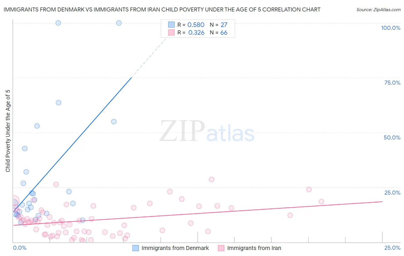 Immigrants from Denmark vs Immigrants from Iran Child Poverty Under the Age of 5