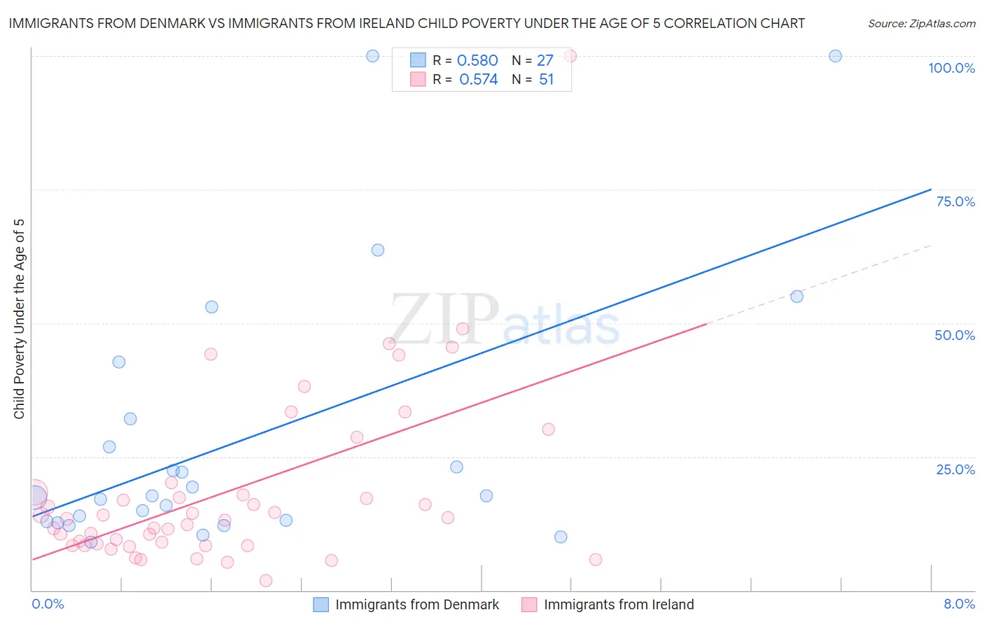 Immigrants from Denmark vs Immigrants from Ireland Child Poverty Under the Age of 5