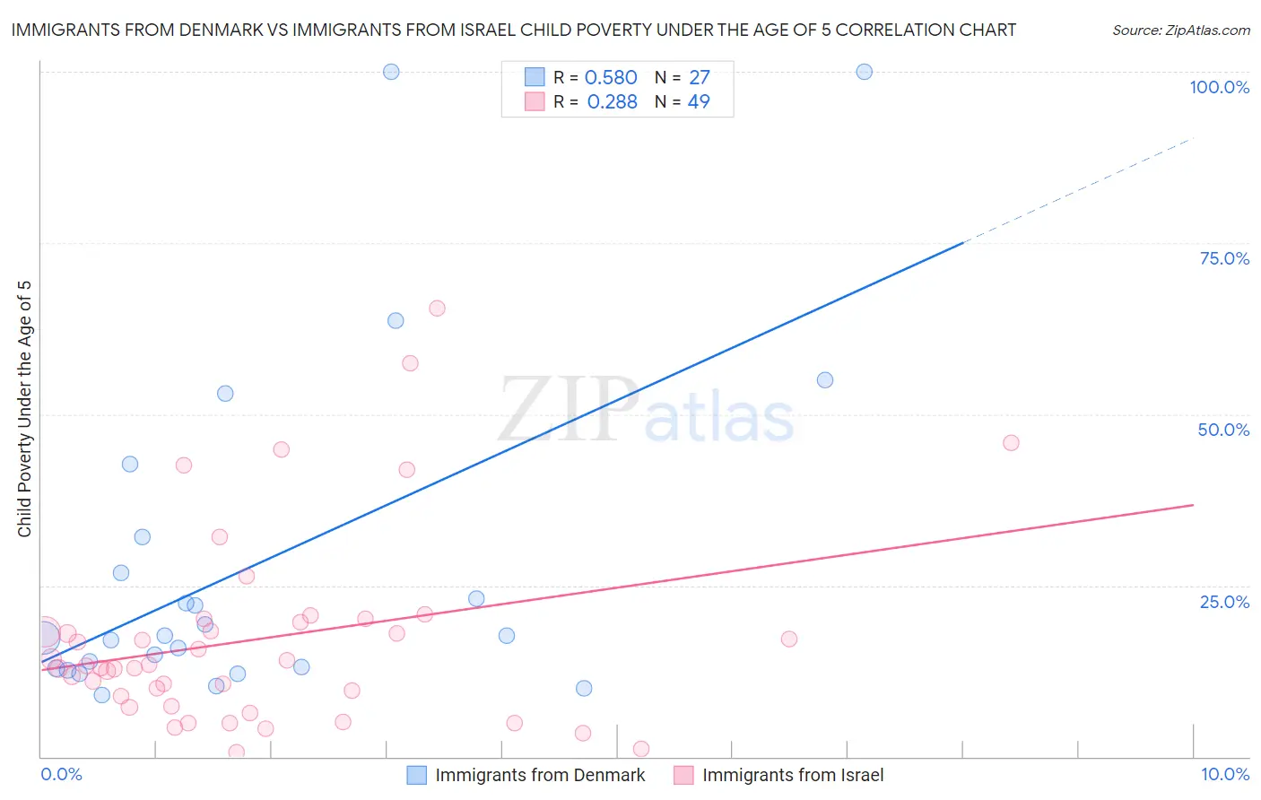 Immigrants from Denmark vs Immigrants from Israel Child Poverty Under the Age of 5