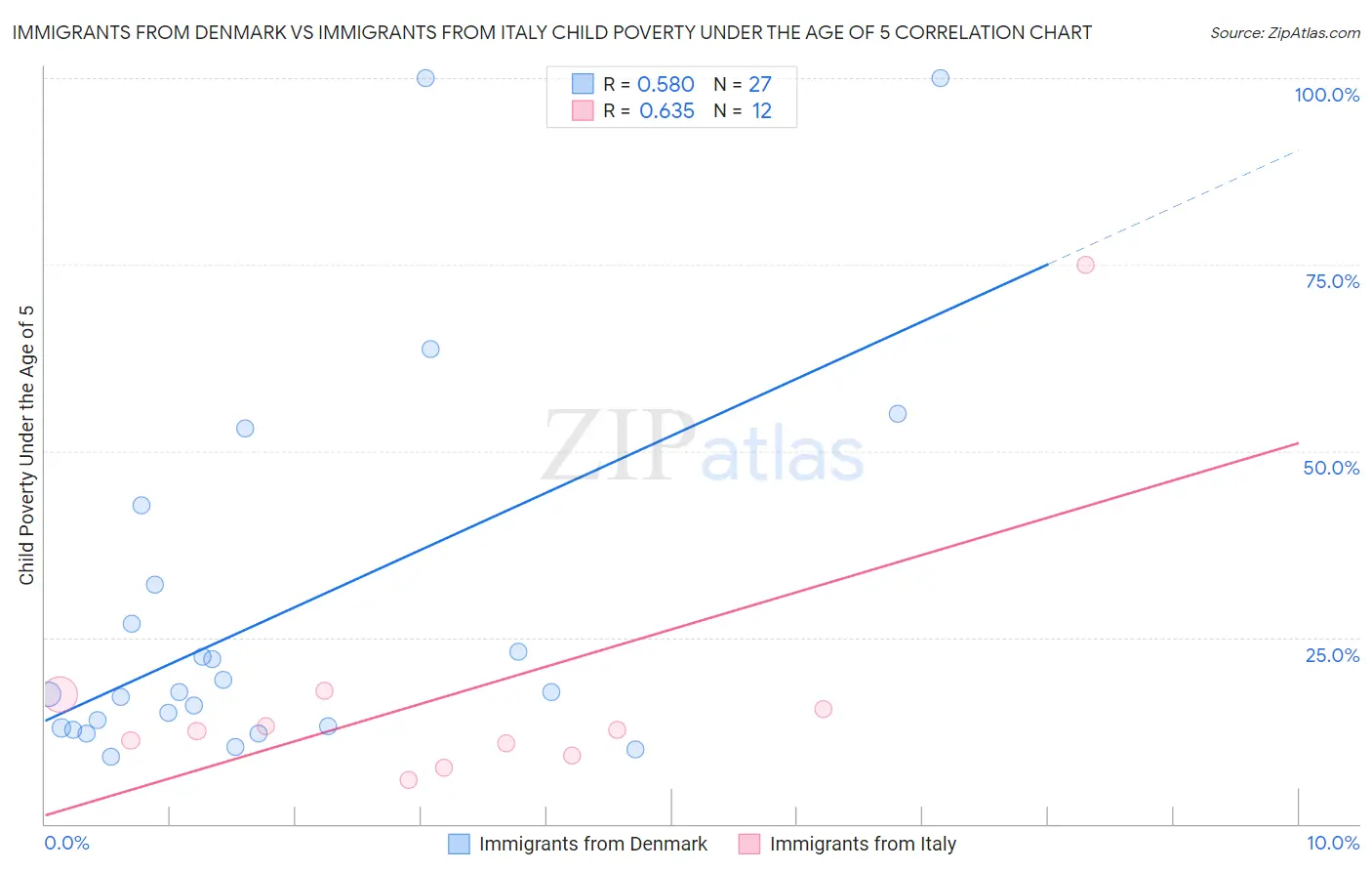 Immigrants from Denmark vs Immigrants from Italy Child Poverty Under the Age of 5