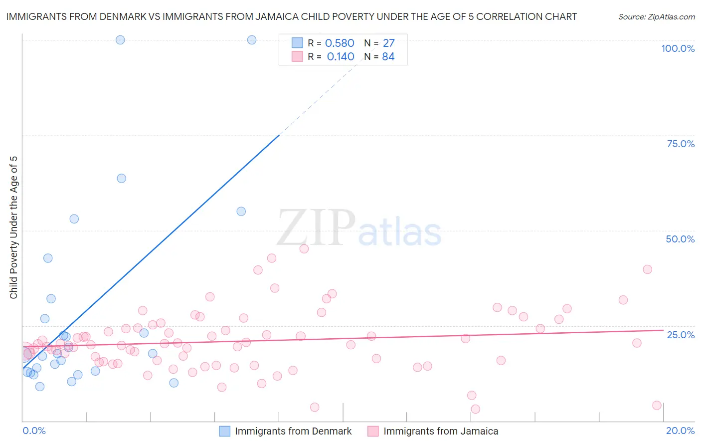 Immigrants from Denmark vs Immigrants from Jamaica Child Poverty Under the Age of 5