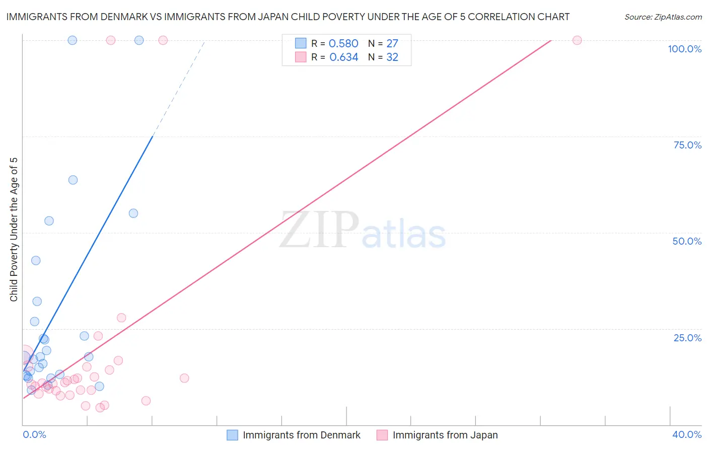 Immigrants from Denmark vs Immigrants from Japan Child Poverty Under the Age of 5