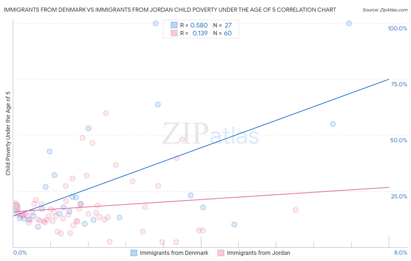 Immigrants from Denmark vs Immigrants from Jordan Child Poverty Under the Age of 5