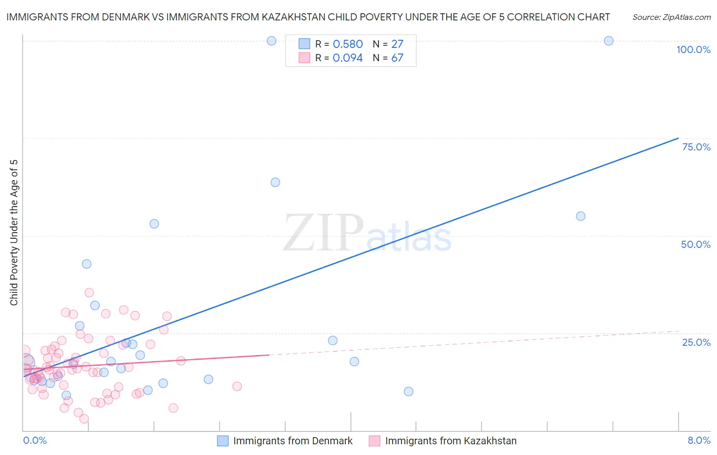 Immigrants from Denmark vs Immigrants from Kazakhstan Child Poverty Under the Age of 5