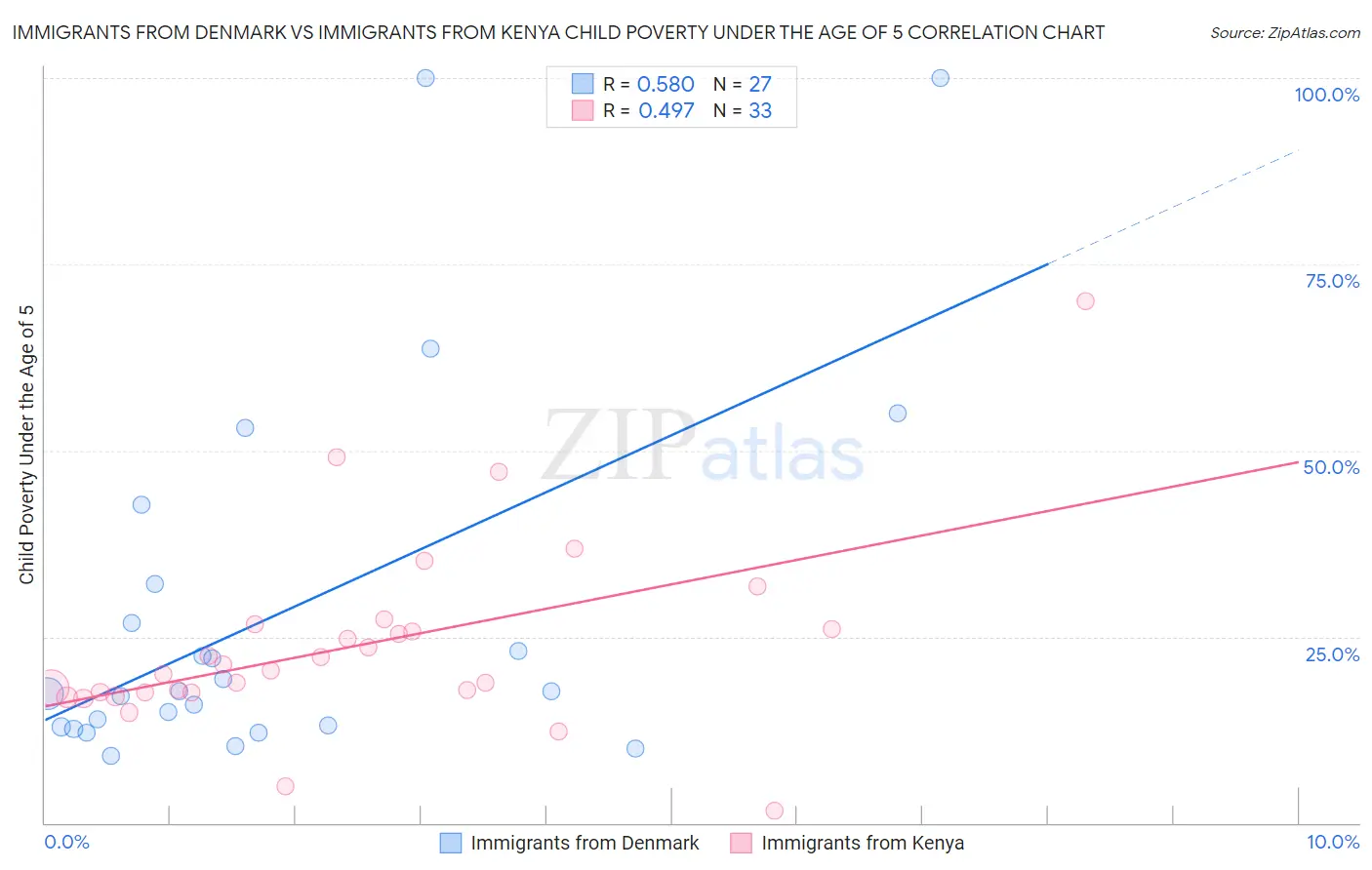 Immigrants from Denmark vs Immigrants from Kenya Child Poverty Under the Age of 5