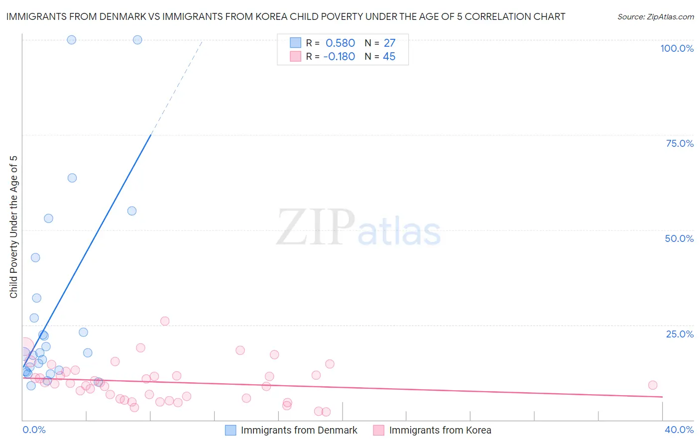 Immigrants from Denmark vs Immigrants from Korea Child Poverty Under the Age of 5