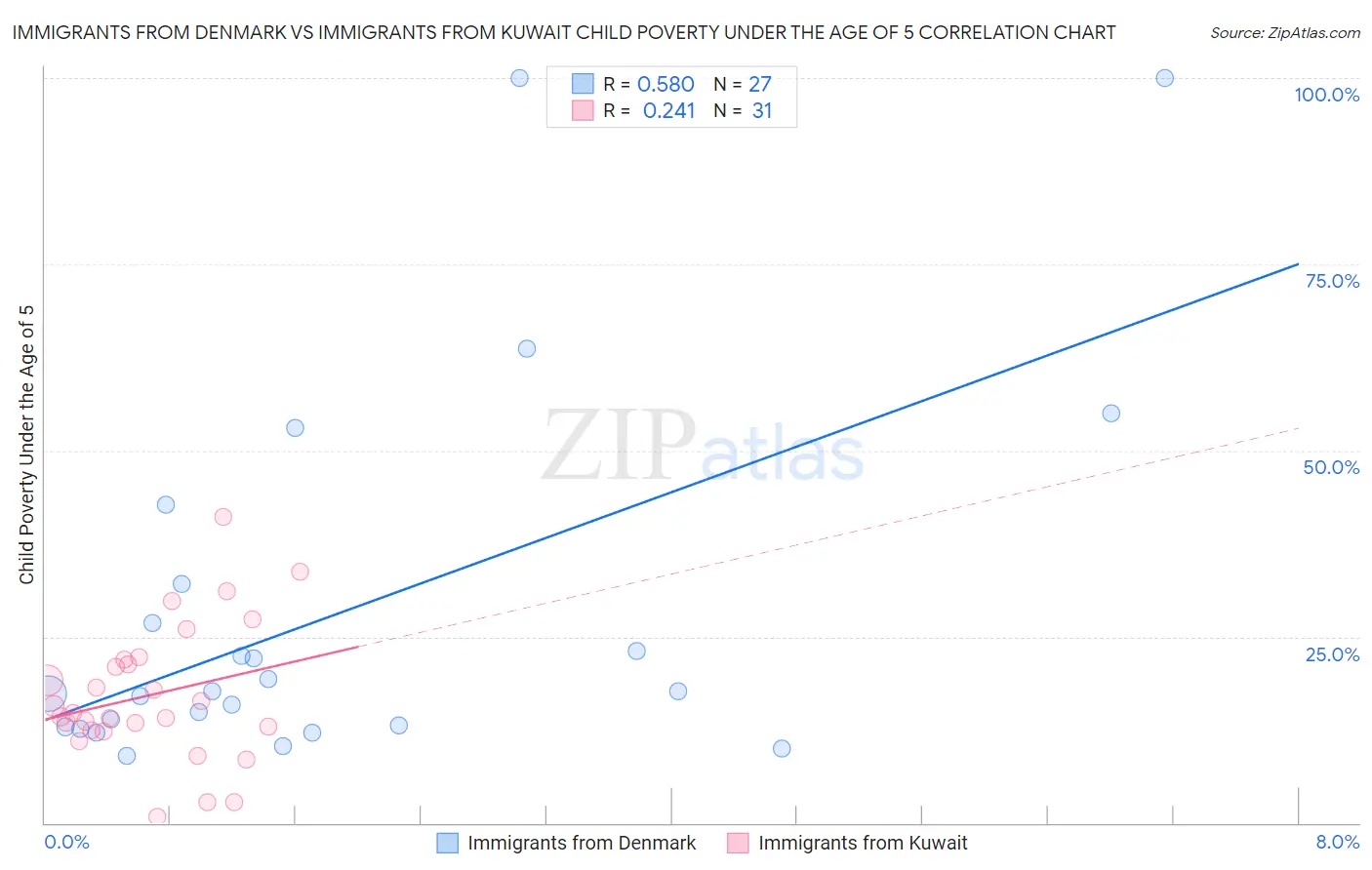 Immigrants from Denmark vs Immigrants from Kuwait Child Poverty Under the Age of 5