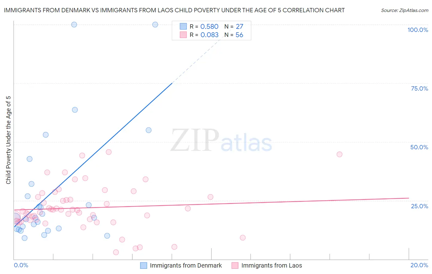 Immigrants from Denmark vs Immigrants from Laos Child Poverty Under the Age of 5