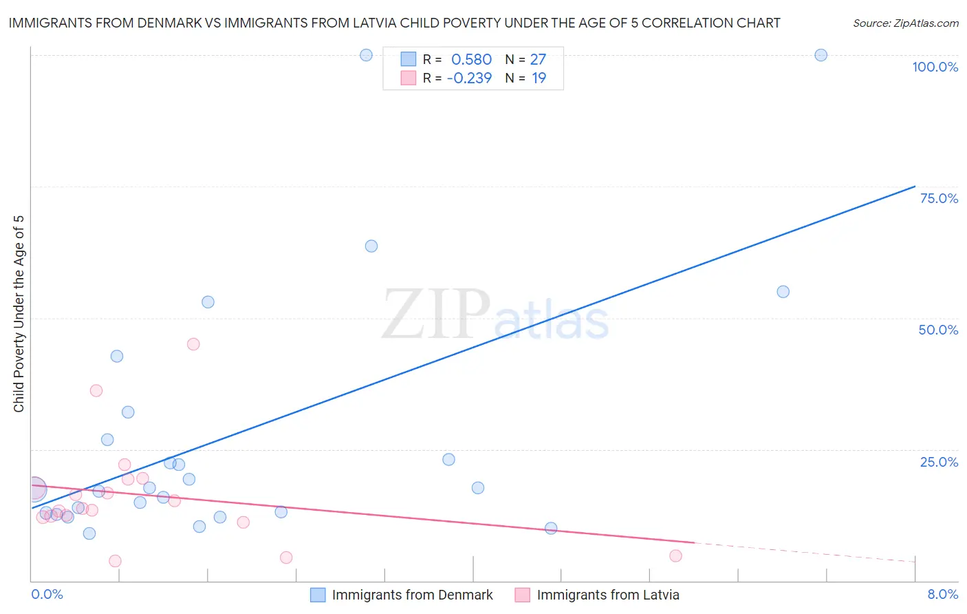 Immigrants from Denmark vs Immigrants from Latvia Child Poverty Under the Age of 5