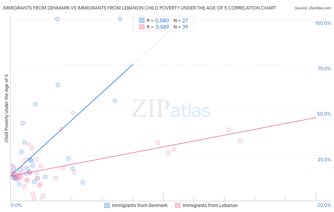 Immigrants from Denmark vs Immigrants from Lebanon Child Poverty Under the Age of 5