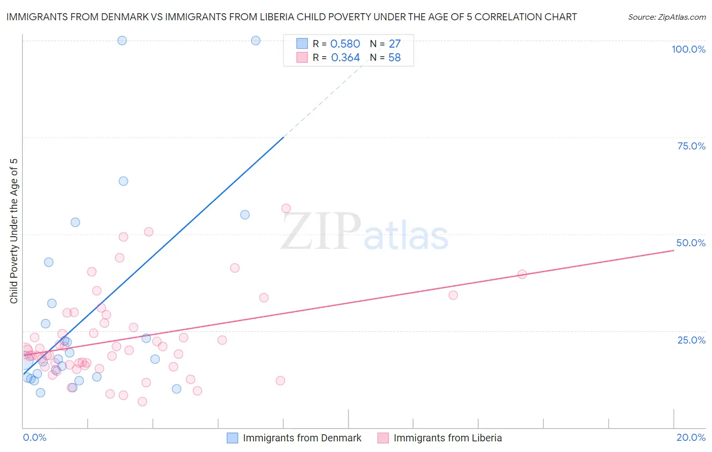 Immigrants from Denmark vs Immigrants from Liberia Child Poverty Under the Age of 5