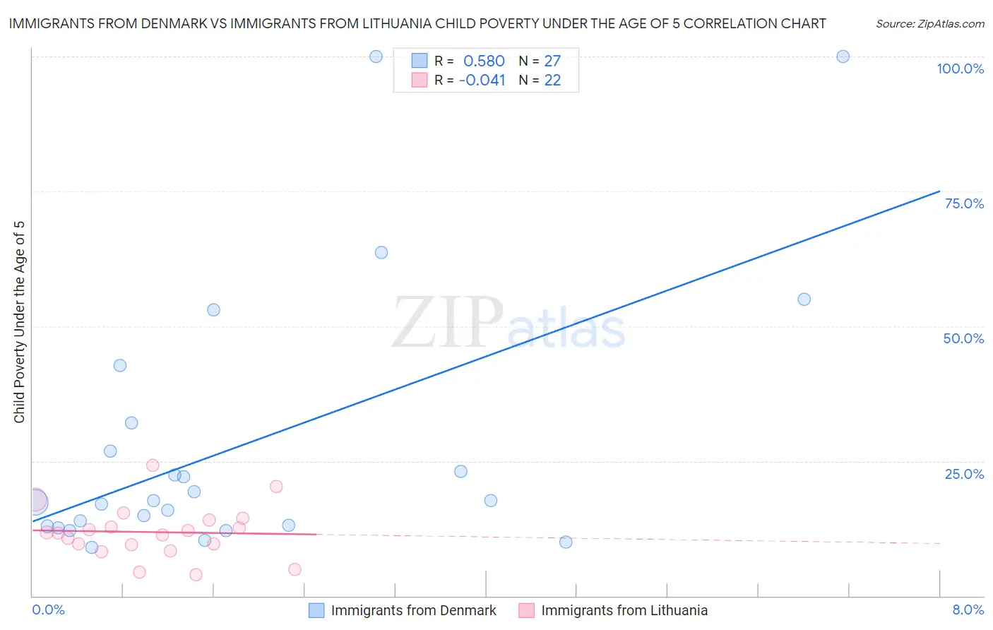 Immigrants from Denmark vs Immigrants from Lithuania Child Poverty Under the Age of 5