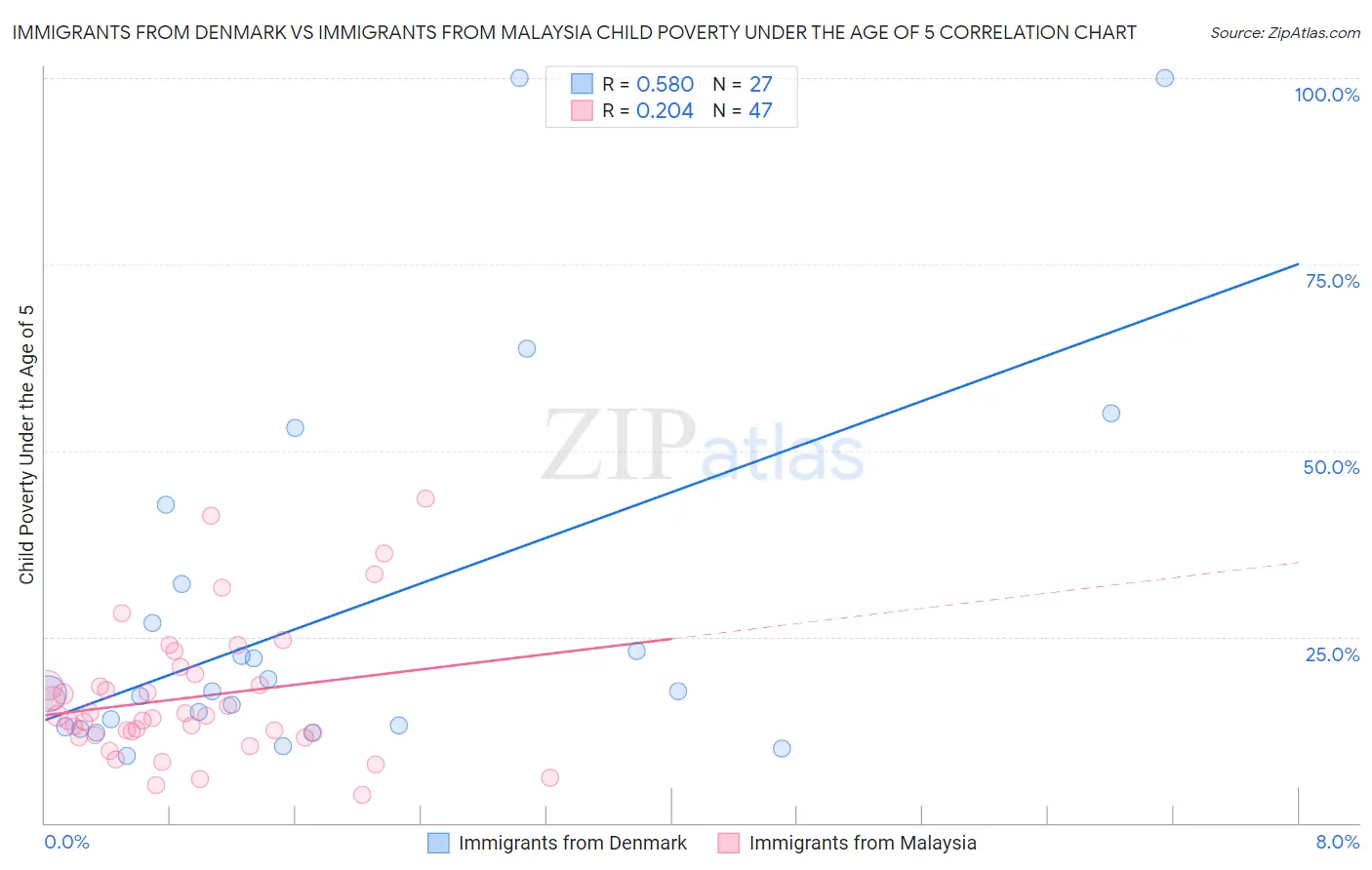 Immigrants from Denmark vs Immigrants from Malaysia Child Poverty Under the Age of 5
