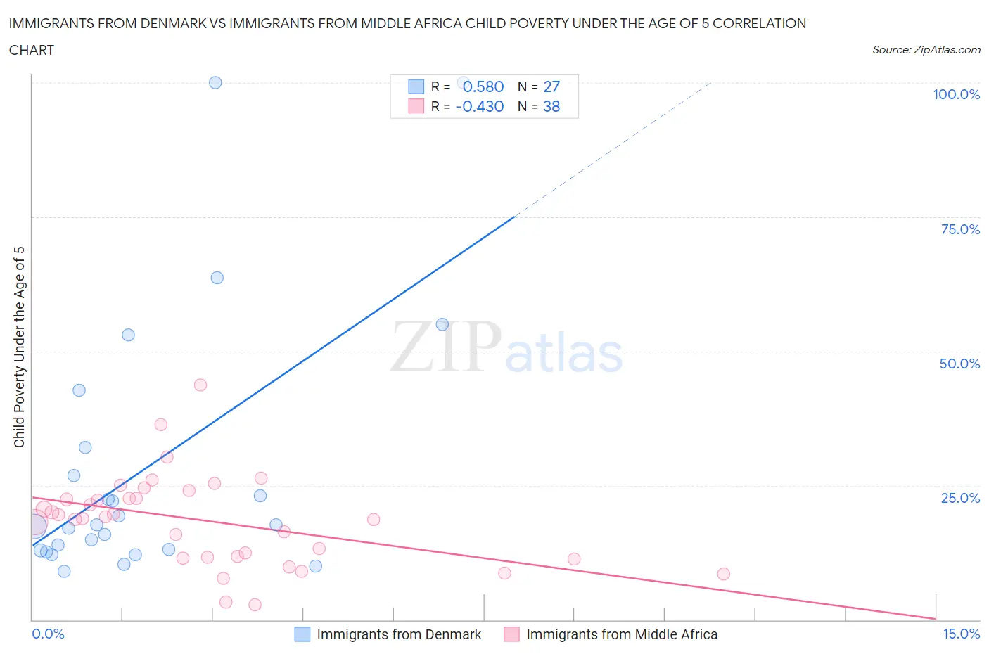 Immigrants from Denmark vs Immigrants from Middle Africa Child Poverty Under the Age of 5