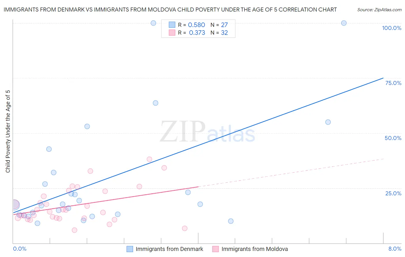 Immigrants from Denmark vs Immigrants from Moldova Child Poverty Under the Age of 5