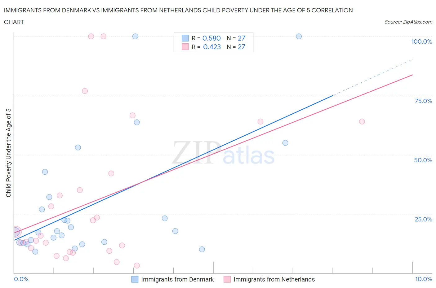 Immigrants from Denmark vs Immigrants from Netherlands Child Poverty Under the Age of 5