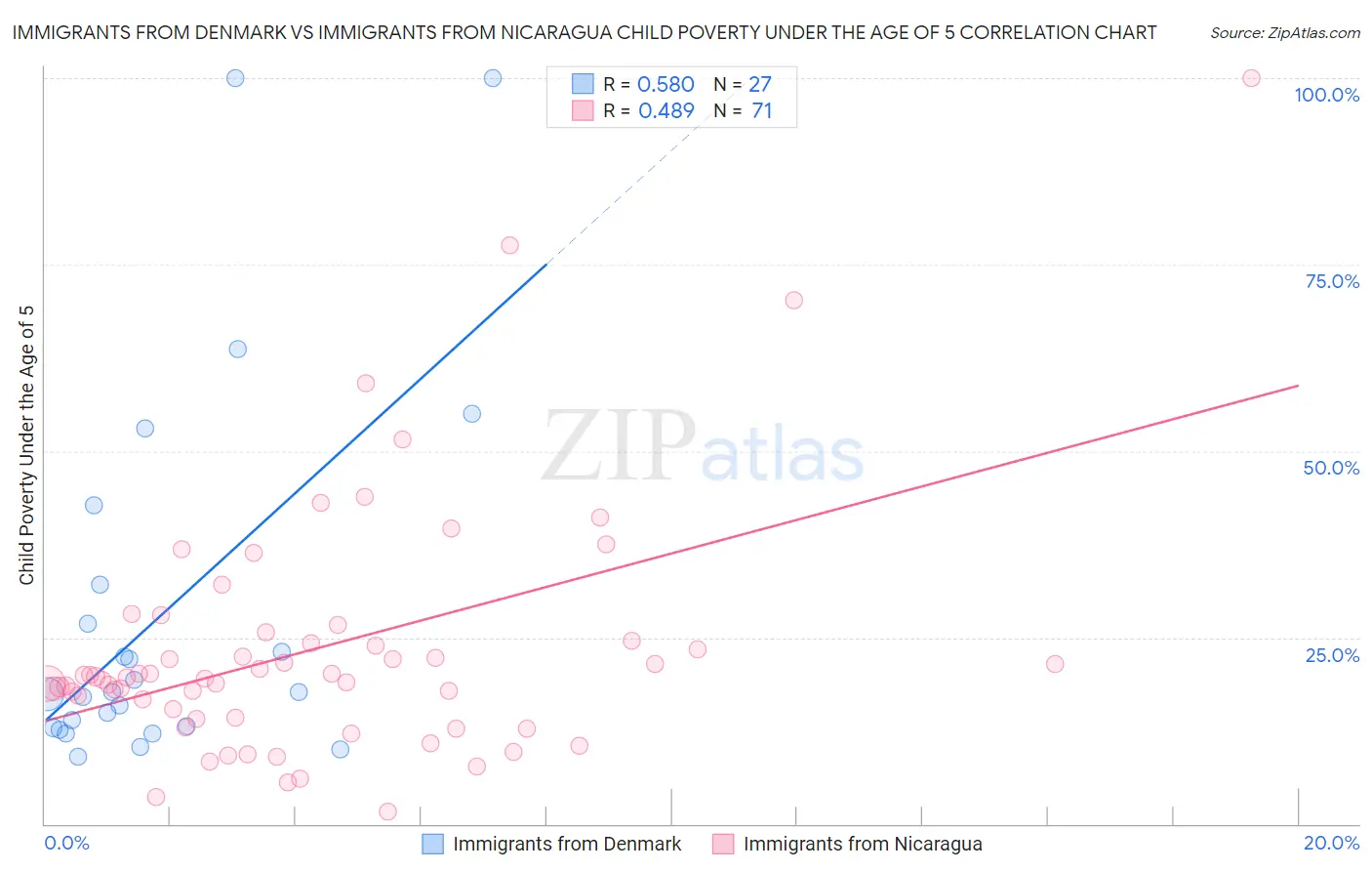 Immigrants from Denmark vs Immigrants from Nicaragua Child Poverty Under the Age of 5