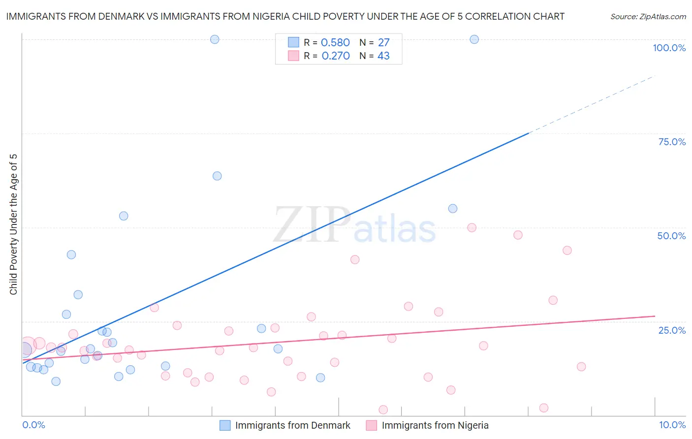 Immigrants from Denmark vs Immigrants from Nigeria Child Poverty Under the Age of 5