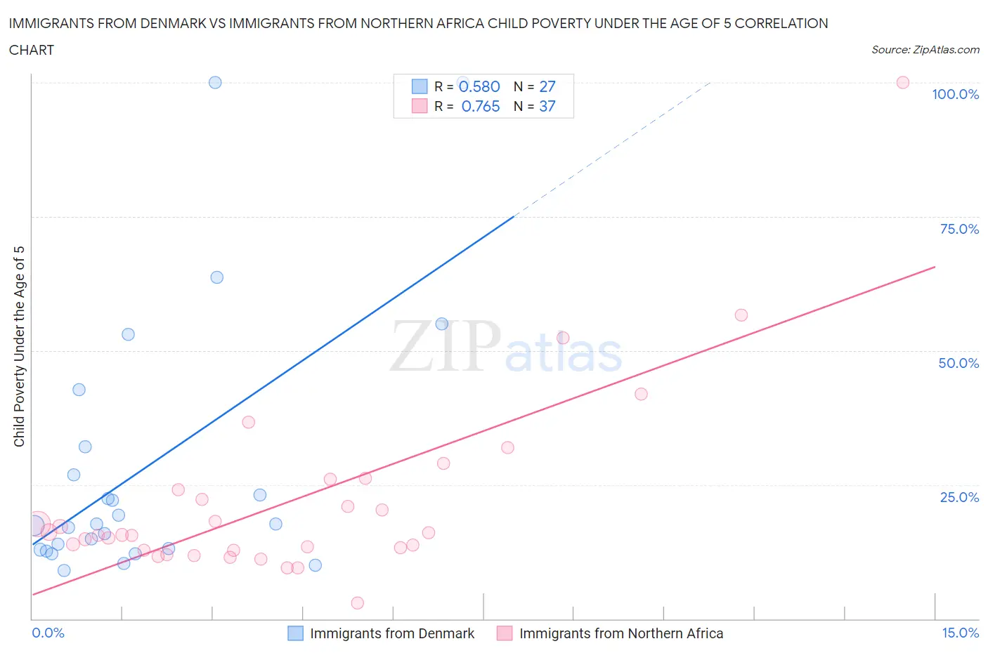 Immigrants from Denmark vs Immigrants from Northern Africa Child Poverty Under the Age of 5