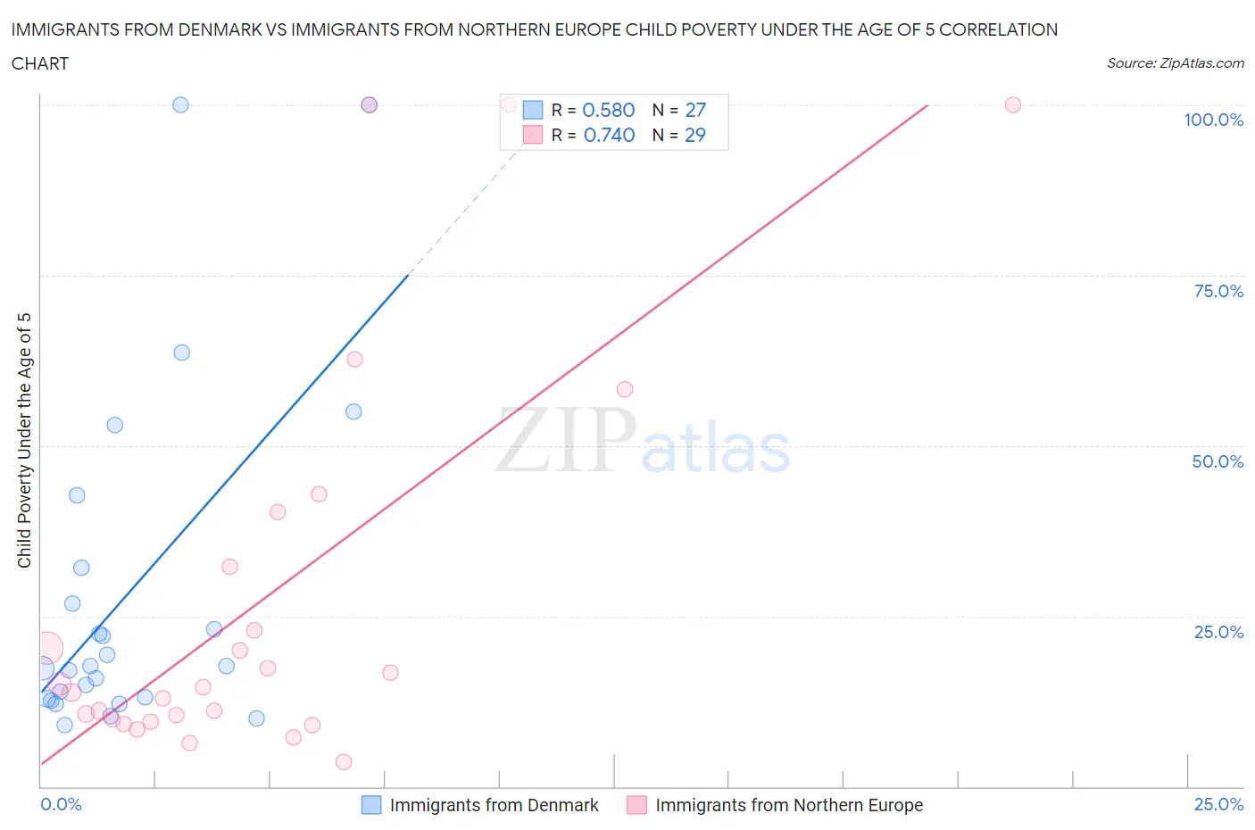 Immigrants from Denmark vs Immigrants from Northern Europe Child Poverty Under the Age of 5
