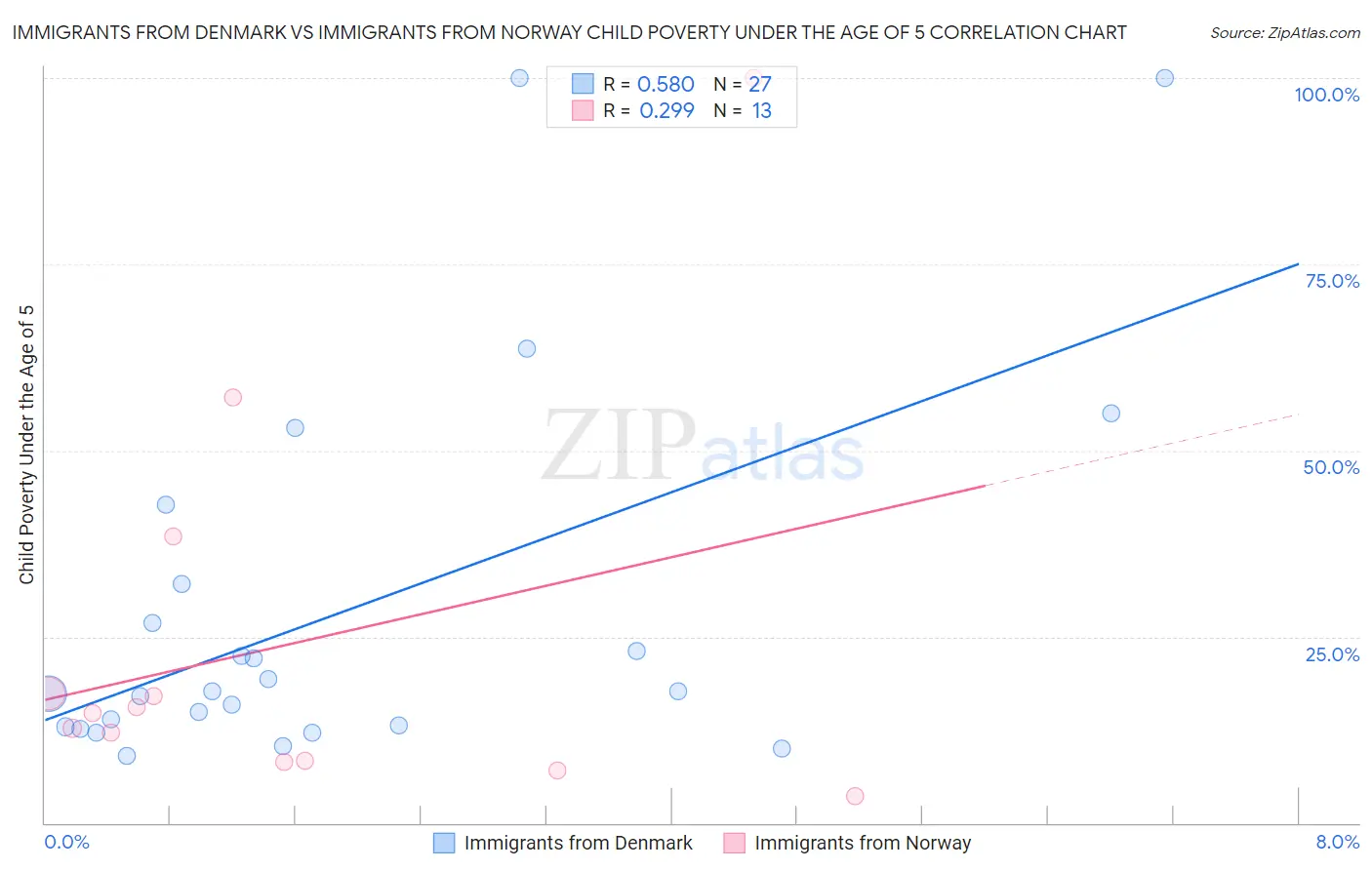 Immigrants from Denmark vs Immigrants from Norway Child Poverty Under the Age of 5