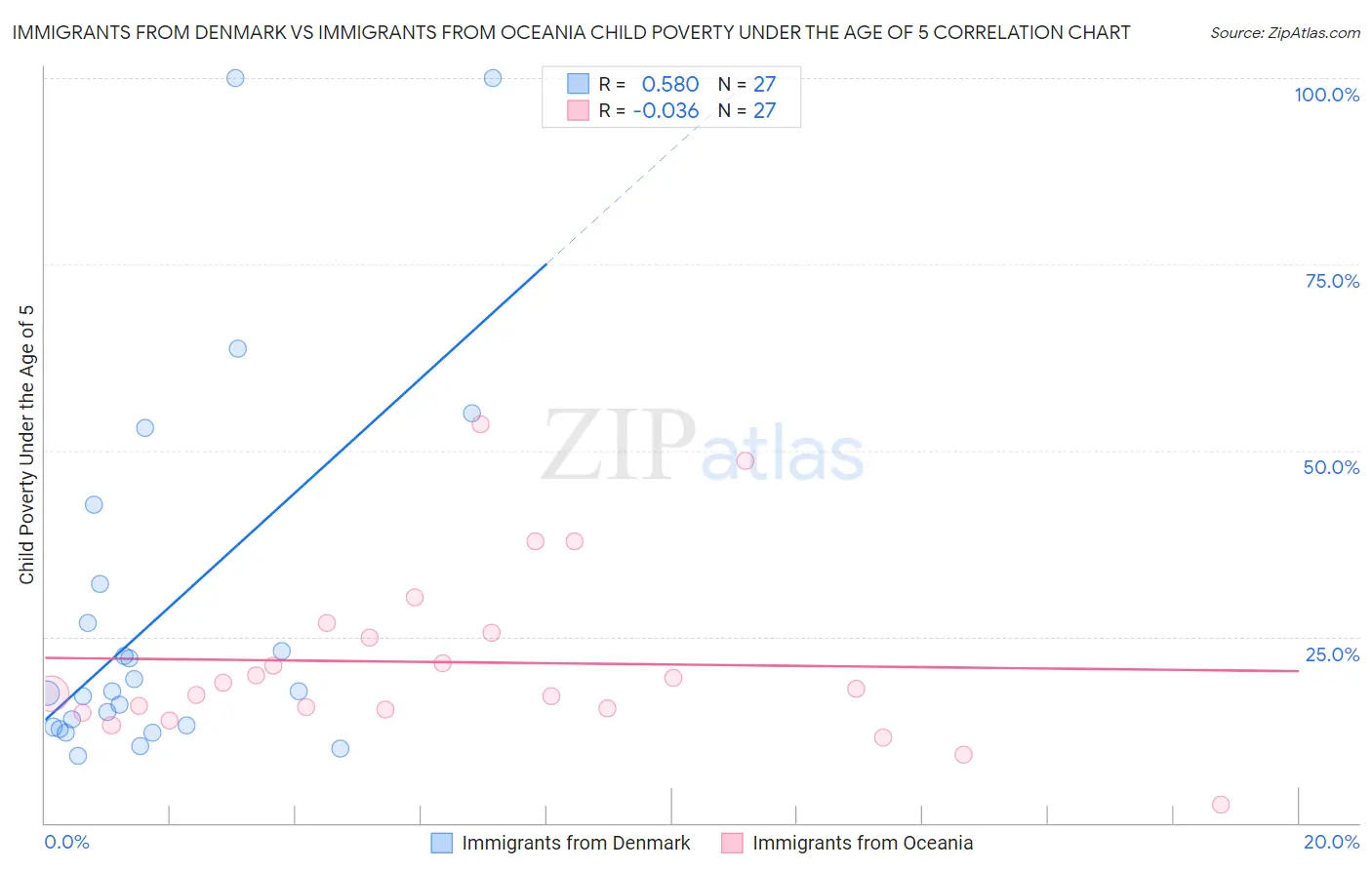 Immigrants from Denmark vs Immigrants from Oceania Child Poverty Under the Age of 5