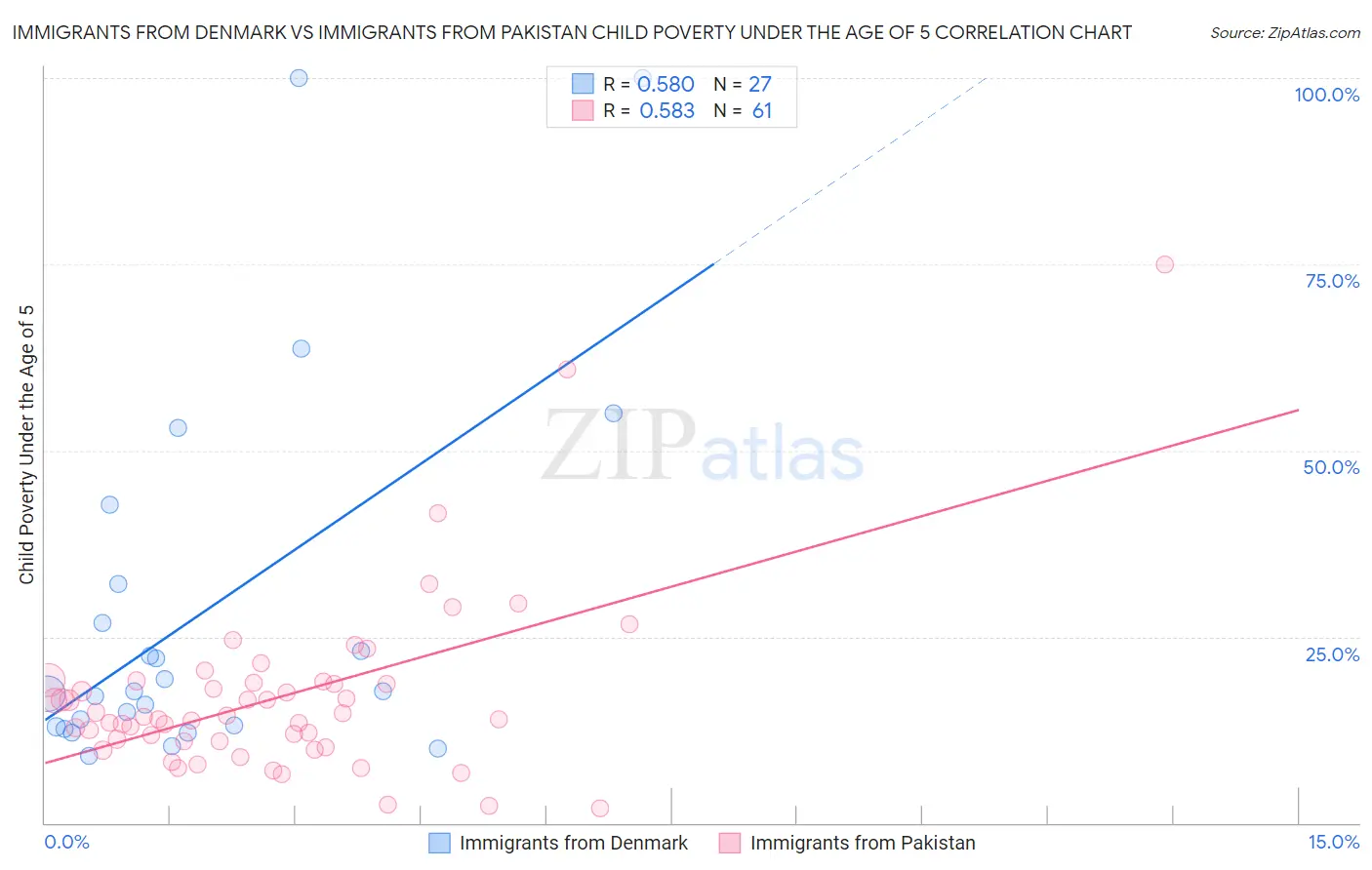 Immigrants from Denmark vs Immigrants from Pakistan Child Poverty Under the Age of 5